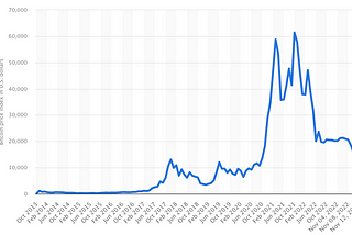 The evolution of Bitcoin