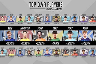 Weekly Overwatch League Stat Breakdown + Ranking The Top D.Vas (Week 6)