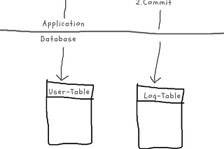 DB-Lock-Issues with Transactional REQUIRES_NEW — More Spring/Java transaction handling pitfalls