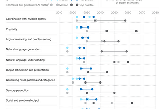 Chart from McKinsey & Company showing how generative AI accelerates estimates for when various human capability levels will be achieved