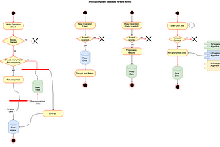 Designing Privacy Compliant Databases for Data Mining.