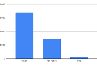 My Writing Stats of 2020