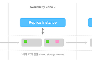 AWS Aurora 아키텍처