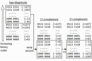 How integers are stored in memory using two’s complement