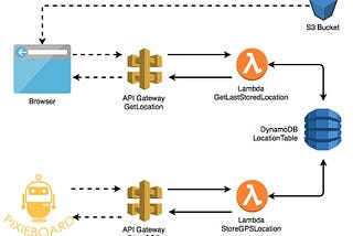 PixieBoard and Serverless Computing With AWS (1 out of 4 PXBD+Serverless)