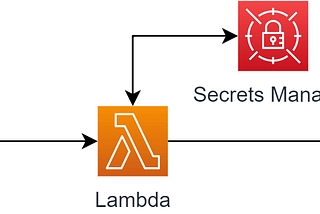 Design ChatGPT Chatbot API using AWS Services