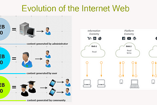 The Evolution of the Internet Web — Web 1.0 , Web 2.0 and Web 3.0