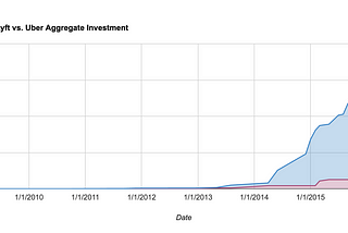 Uber’s Dominant Fundraising Strategy