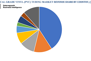 Medical Grade Vinyl (PVC) Tubing sales by Country