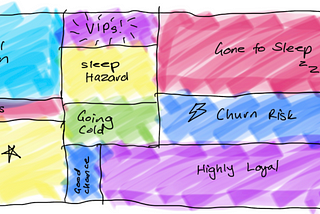 A hand-drawn chart showing the size of different customer segments as a proportion of the overall customer base.