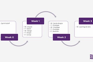 Disrupting price comparison using design sprints