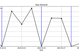 Accounting for Censored Demand in Sales Forecasting