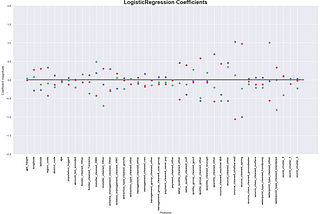 Heart of Darkness: Logistic Regression vs. Random Forest