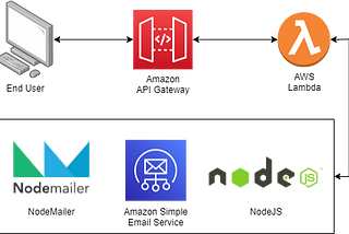 Send Images with AWS API Gateway & SES