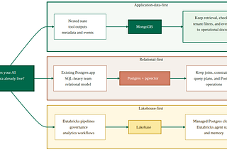 The Database Layer Your Agent Stack Is Missing