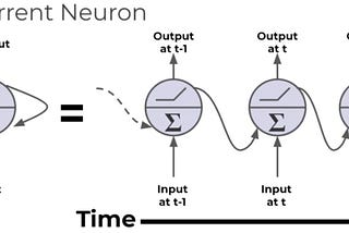 Recurrent Neural Network — an overview.