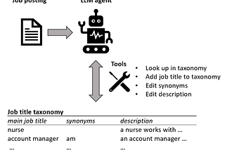 An LLM agent that builds and maintains a job title taxonomy