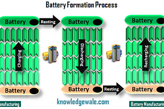 Formation Process for Battery Manufacturing