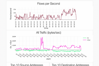 Analytics Dashboard of Network Flow Data with Apache Spark on Databricks