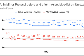 Uniswap Blacklists mAssets. How Has This Impacted Mirror Protocol?