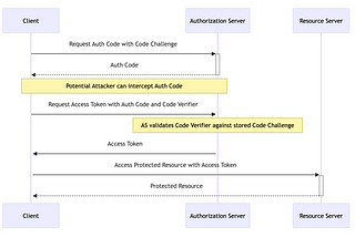 Unlocking OAuth 2.0 Security: How PKCE Protects Your Online Identity