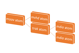 Understanding the MPEG-4 moov atom: Pseudo-Streaming in Mp4