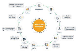 The Lifecycle of Chatbot — Apptunix