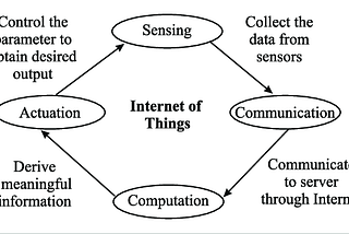 Applications of IoT in Automation, Supply Chain Management and Logistics