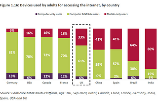 Five Charts from Ofcom’s 2021 Online Nation Report