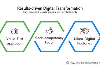 Results-driven Digital Transformation: The Power of going small