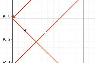 The Mirrors and Light Problem 2