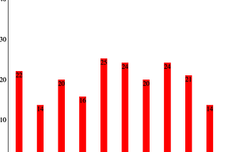 Step-by-step tutorial: How to build a bar chart or histogram from scratch with ReactJS?
