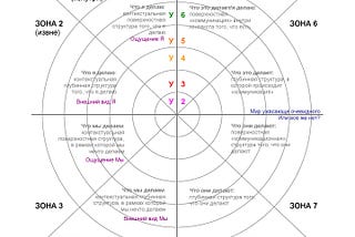 Интегральный методологический плюрализм в AQAL-подходе