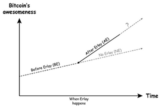 Erlay: An awesome performance improvement to the Bitcoin network