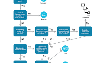 Stupid Question: “Which way of working (WoW) you will choose between water-fall and agile?”