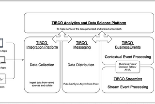Event-Driven Payment Processing and Management For Credit Cards Using TIBCO Integration Platform