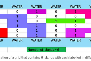 Return The Number Of Islands. Using Depth First Search (DFS)… | by ProA ...