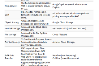 AWS VS GCP Quick Comparison