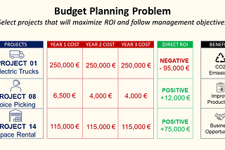 Budget planning problem for selecting projects with maximum ROI using linear programming with Python, showing cost and ROI comparison for Electric Trucks, Voice Picking, and Space Rental projects over 3 years. The image highlights financial projections, CO2 emissions, productivity improvements, and business opportunities.