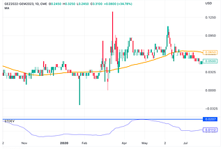 Eurodollar (GE) analysis.