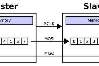 The definitive guide on writing a SPI communications protocol for STM32