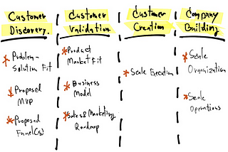 Customer Development Framework