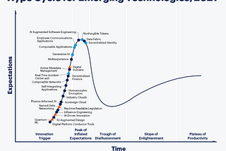 The Gartner Hype Cycle for emerging technology 2021 and what it means?