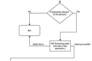 This diagram displays the interview process and the objective of resume for the first two steps.