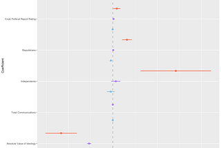 Who is driving polarization? The role of ideological extremity in communication and funding