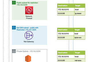 How to build an AWS Network Firewall environment