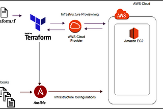 The Most Simplified Integration of Ansible and Terraform