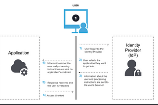 SAML vs OIDC