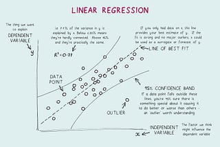 Linear Regression Explained