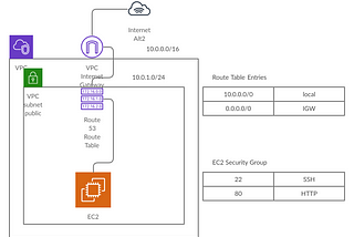 VPC with a single Public Subnet